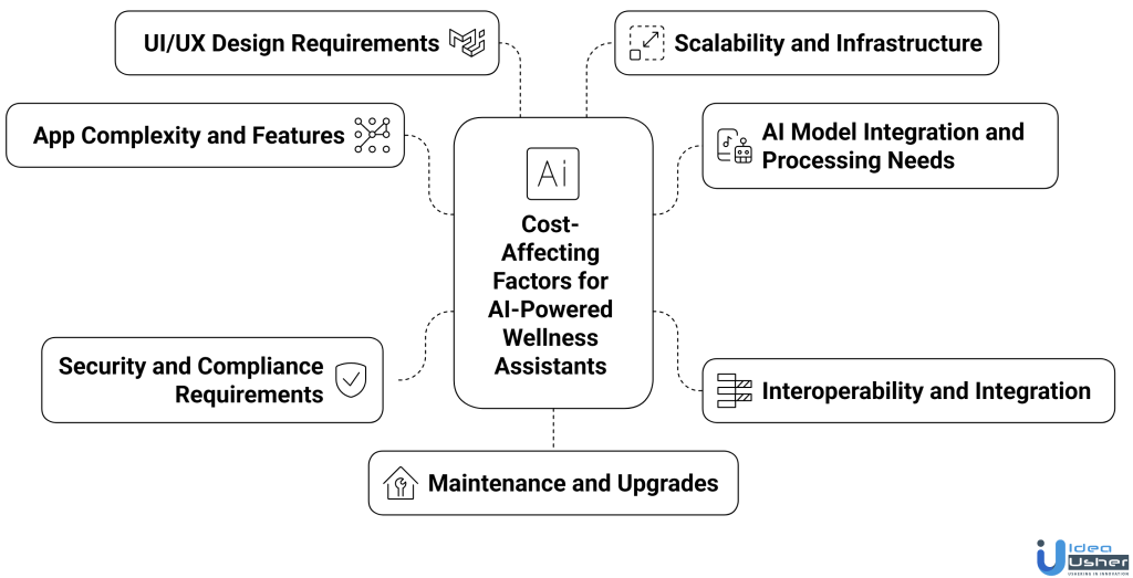 AI-Powered Wellness Assistants development cost