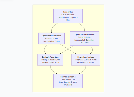Modernizing a Pathology Lab