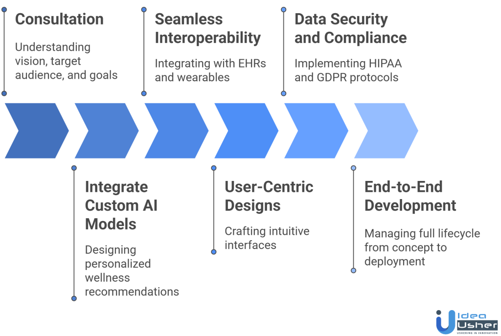 AI-Powered Wellness Assistants development