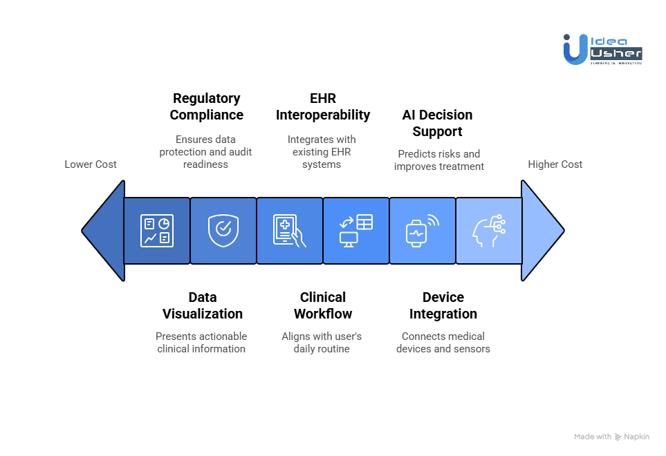 Cost Factors for a Provider-Focused Digital Health App
