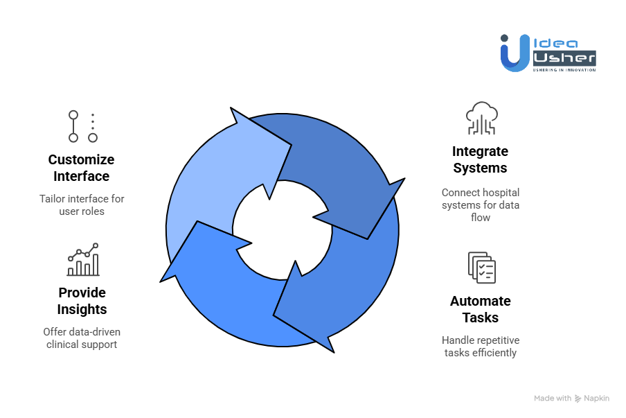 How Do Provider-Focused Digital Health Apps Work? 