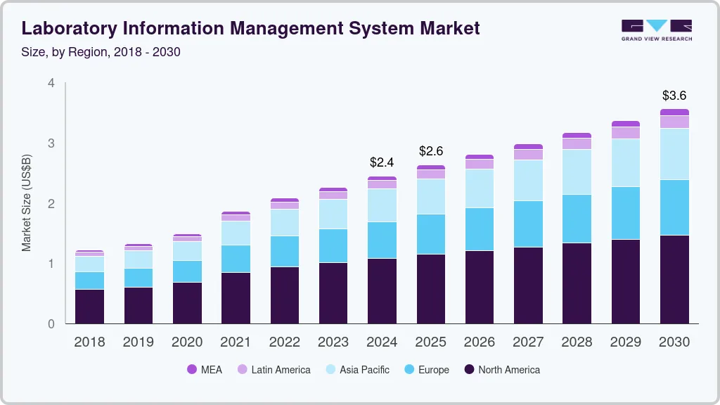 Key Market Takeaways for Lab Information Systems
