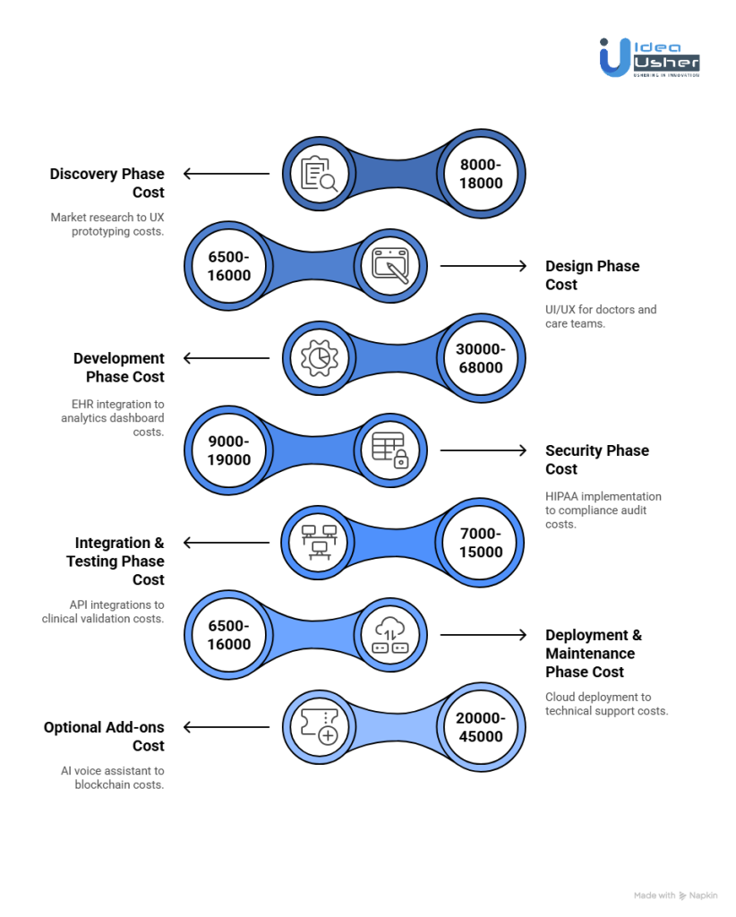 Cost of Developing Provider-Focused Digital Health Apps