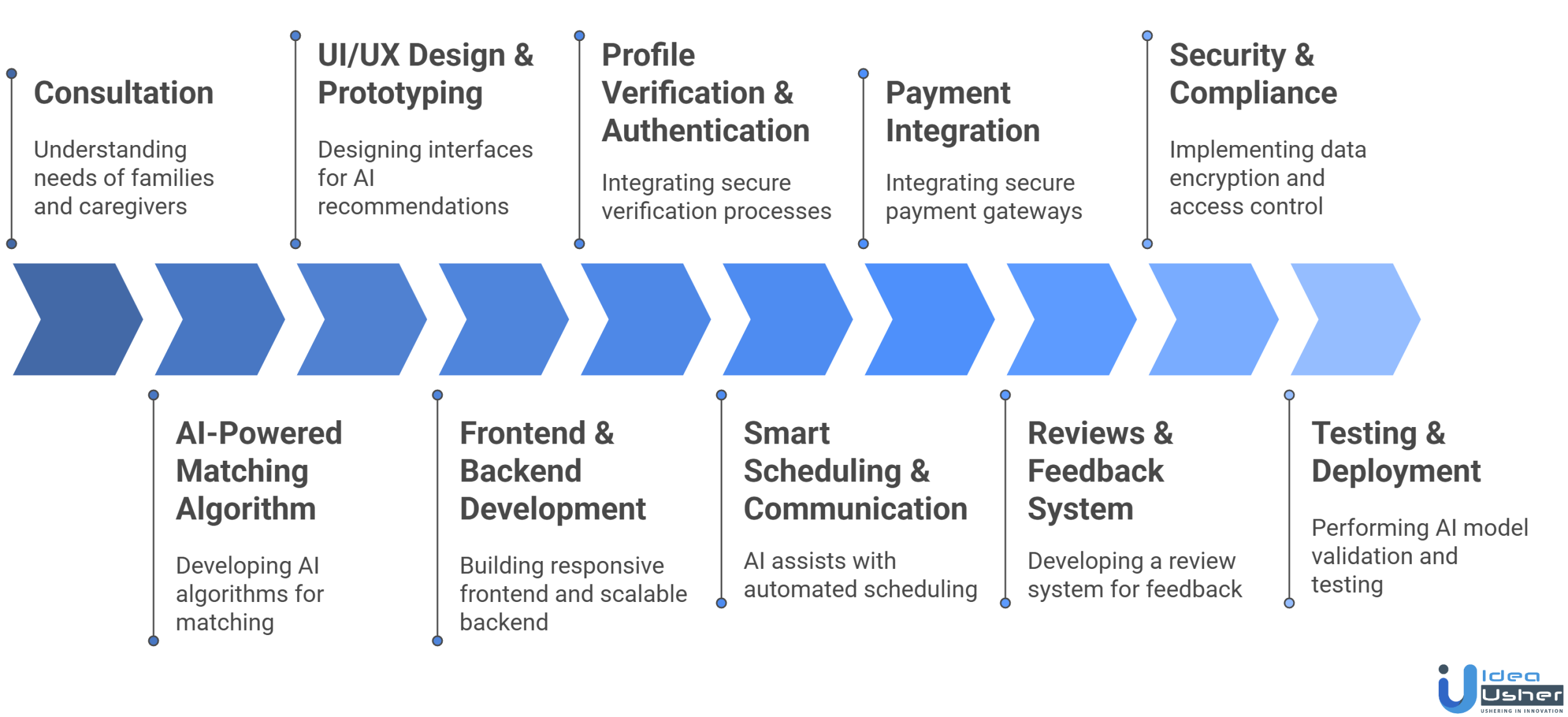 Caregiver Matching Platform Like CareYaya Development