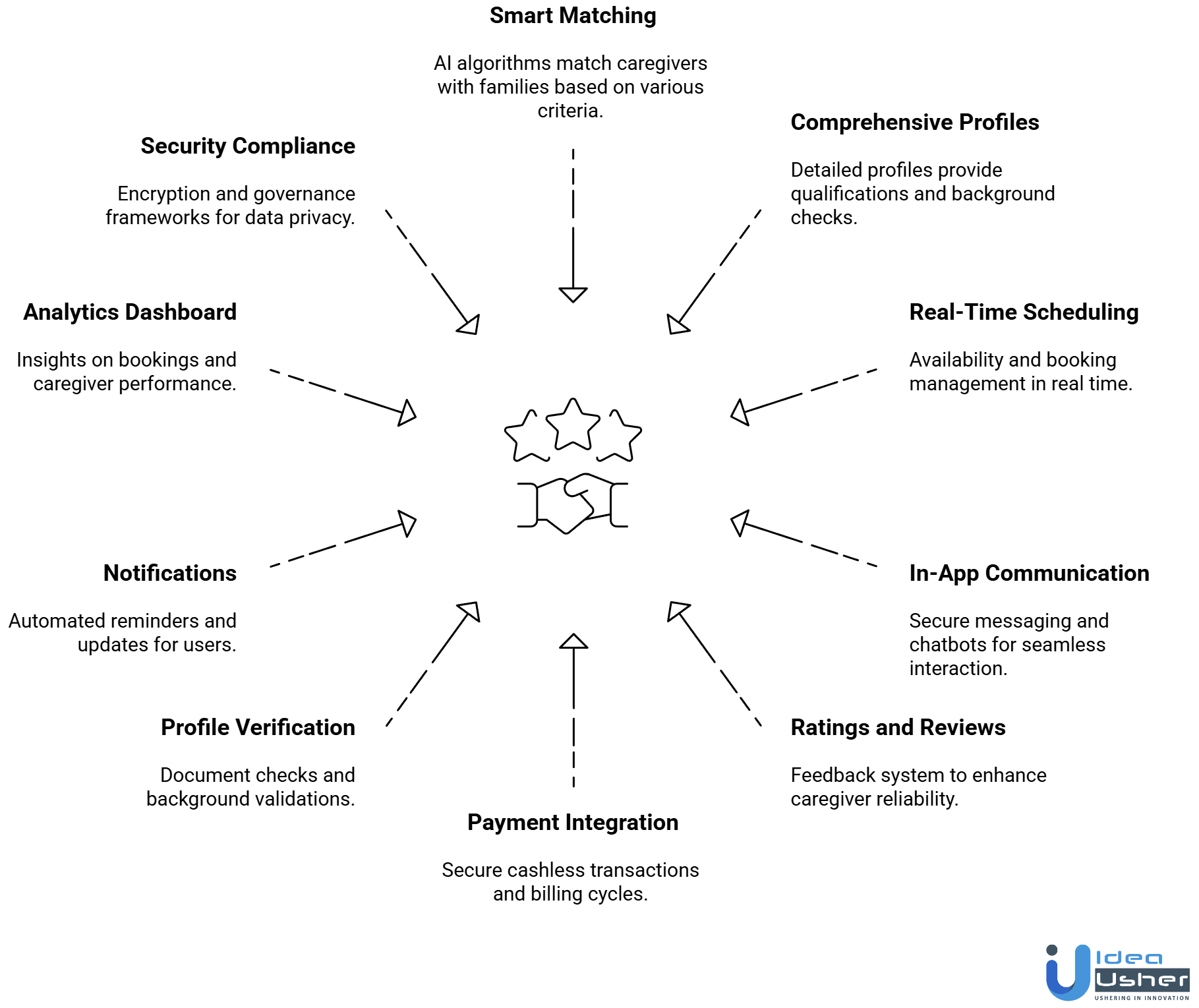 Caregiver Matching Platform Like CareYaya features