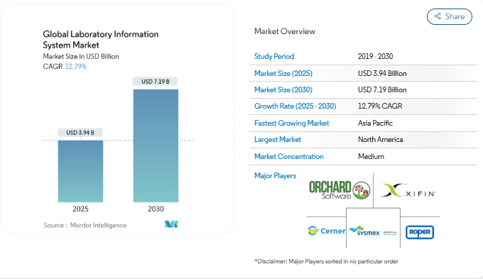Key Market Takeaways for LIS Software for Pathology Labs