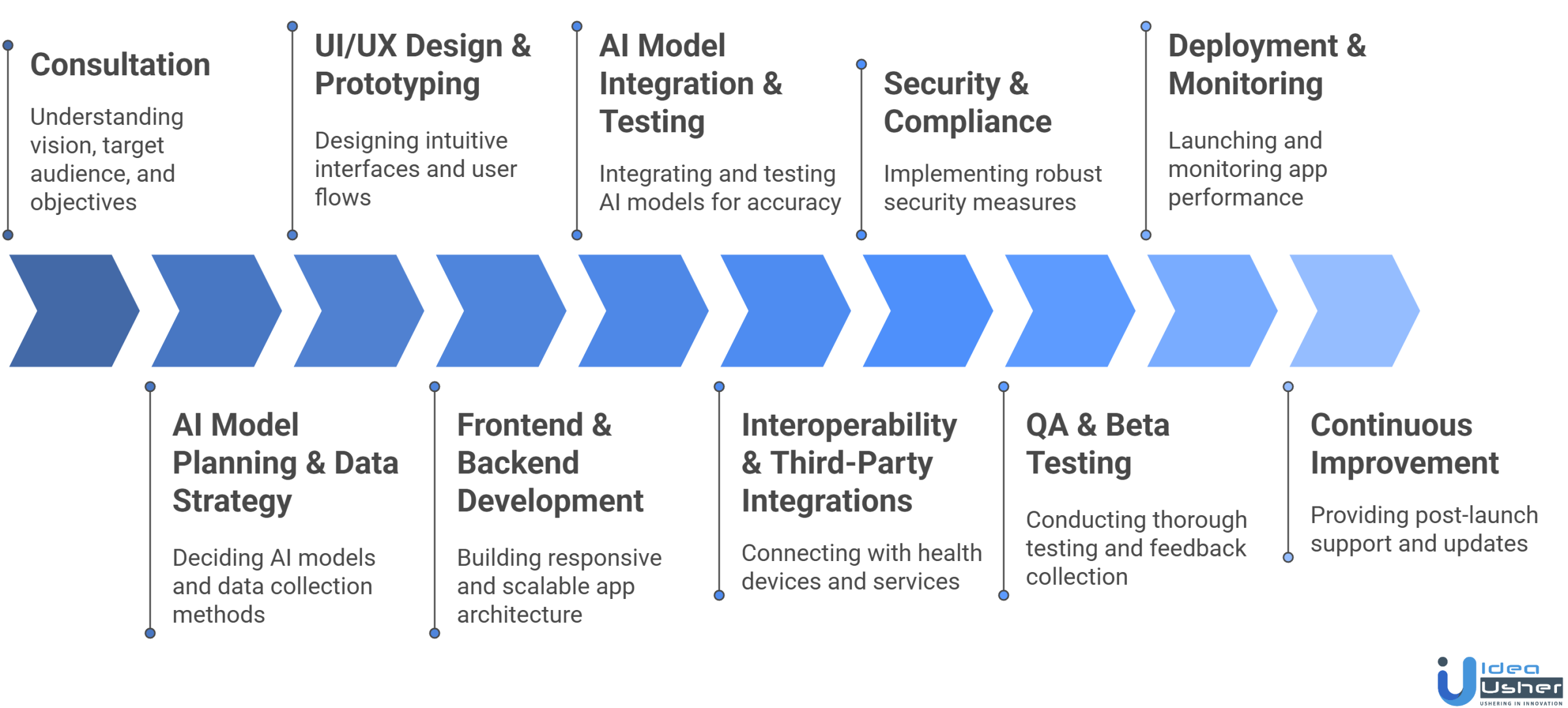 AI Wellness App Like Light AI development