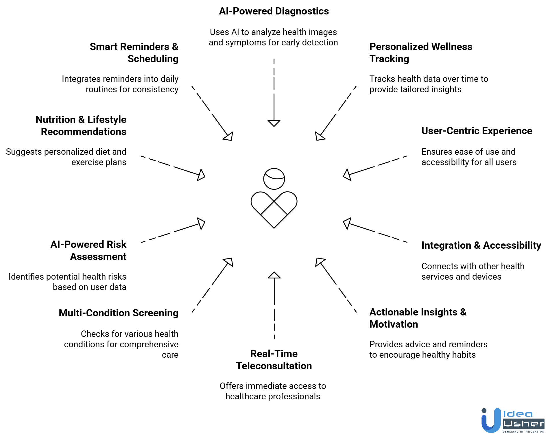 AI Wellness App Like Light AI features