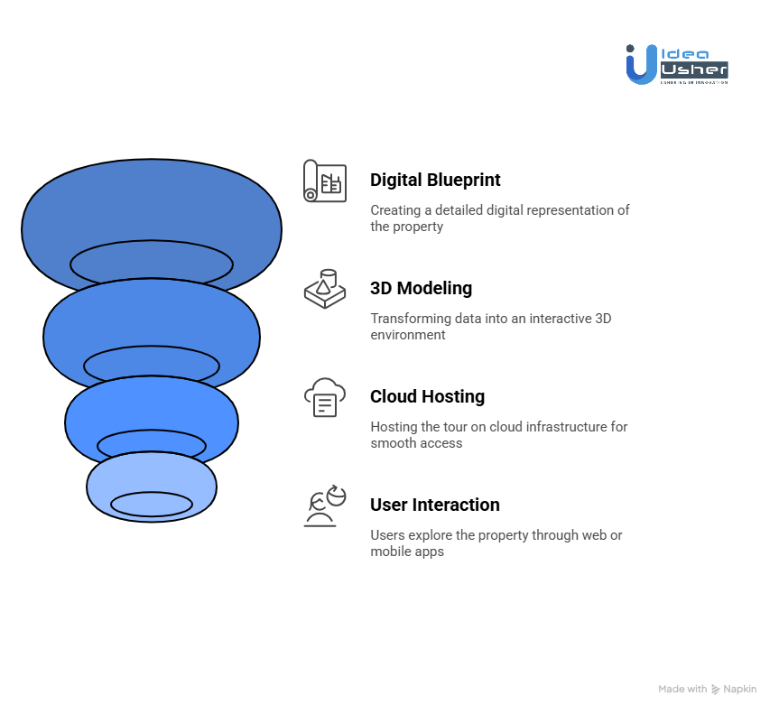 How Virtual Property Tour Apps Work?