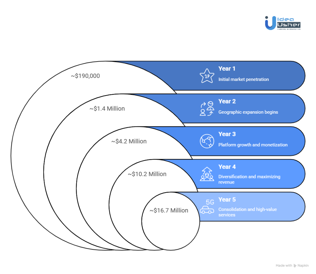 5-Year Revenue Projection for a Virtual Property Tour App