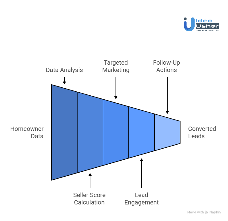 How Does the SmartZip Platform Work?