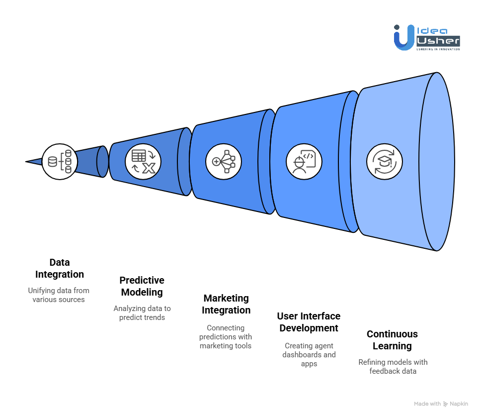 How to Build an AI Platform Like SmartZip for Real Estate?