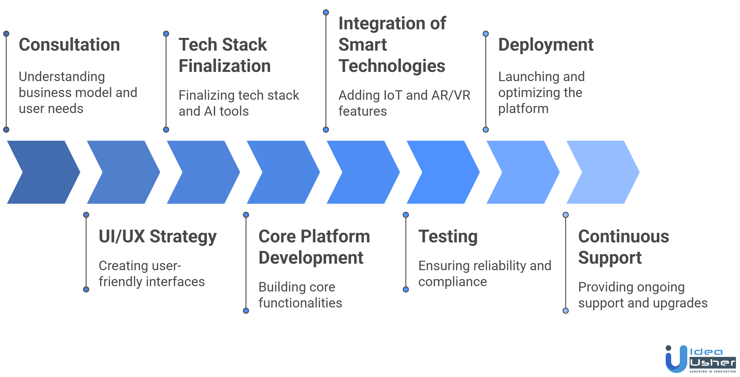 PropTech Platform Development