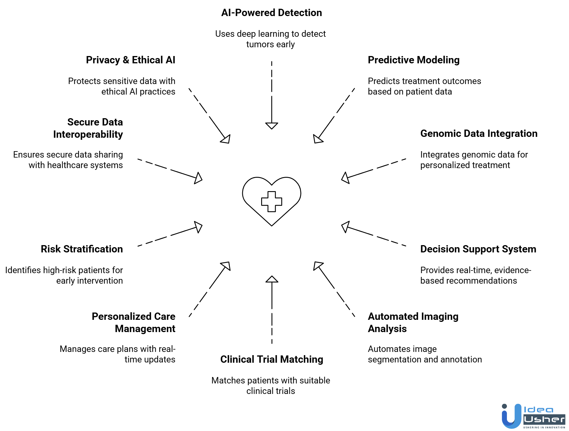 AI oncology app features