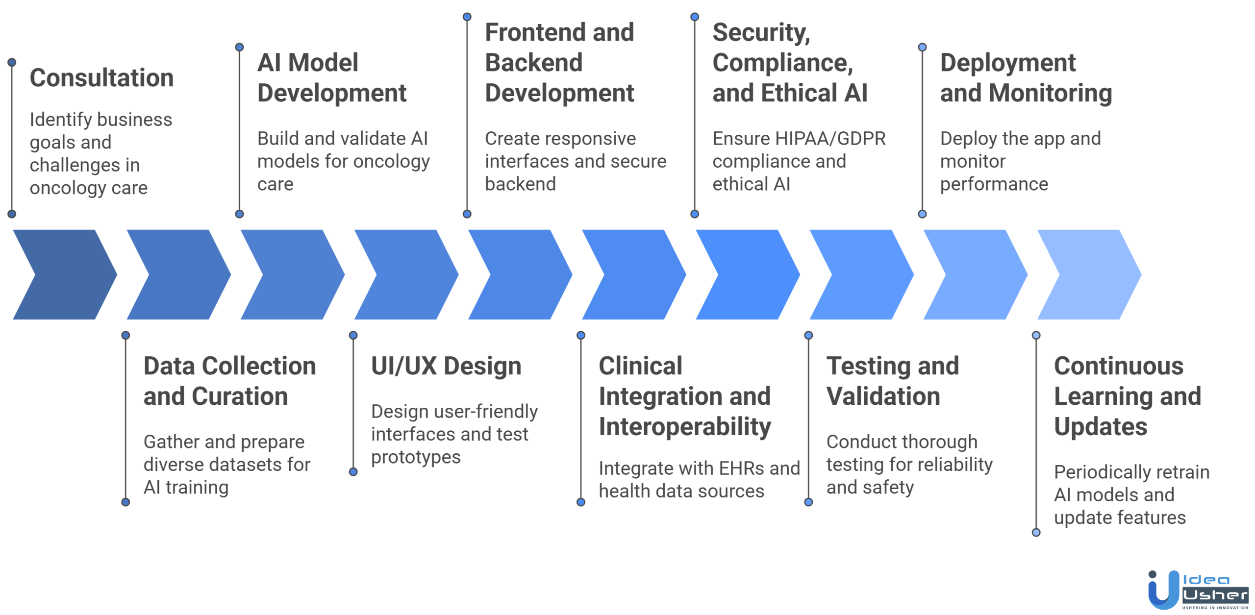 AI oncology app development