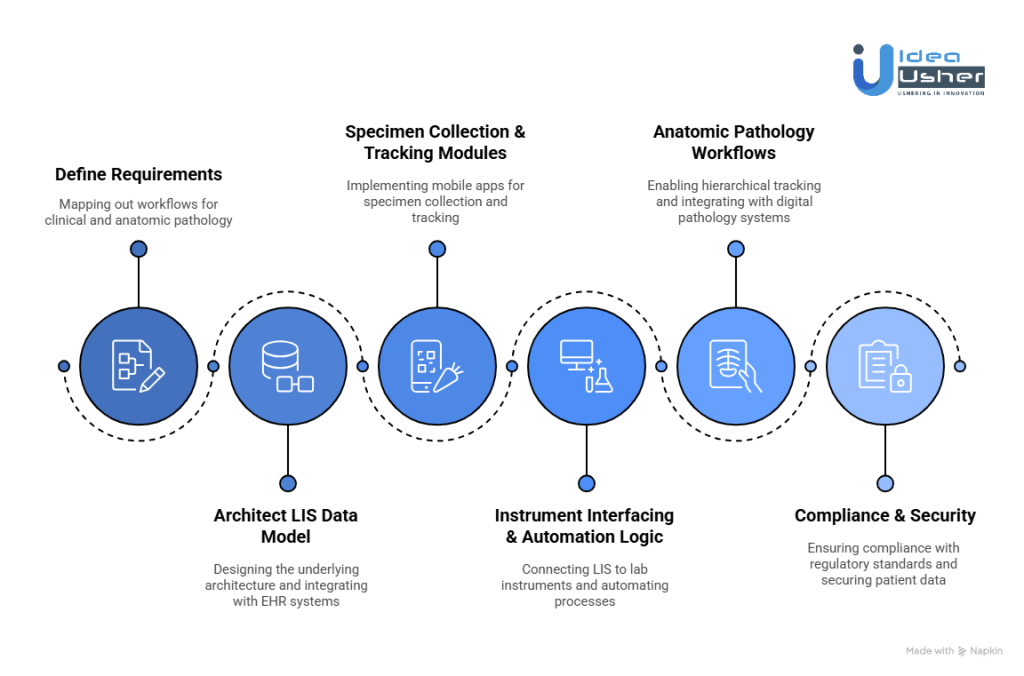 How to Develop a LIS Software for Pathology Labs?