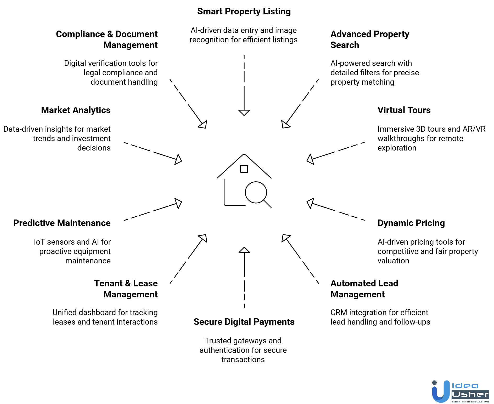 PropTech Platform features