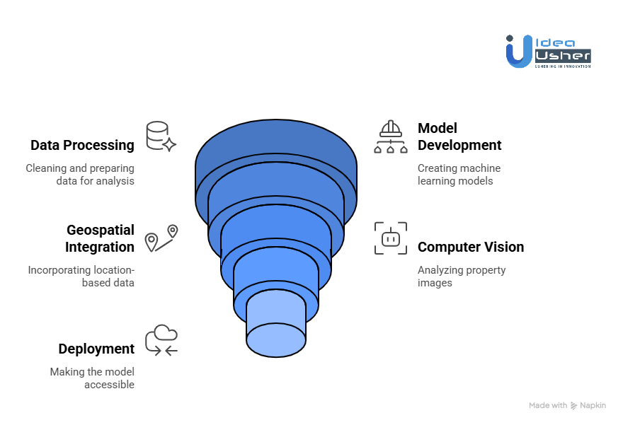 Tools & APIs for Building an Automated Valuation Model