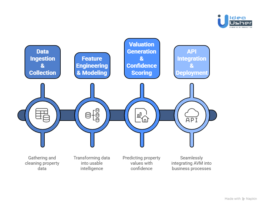 How Does an AVM for Housing Work?