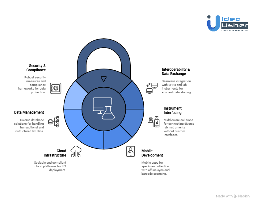 Tools & APIs Needed for Lab Information Systems