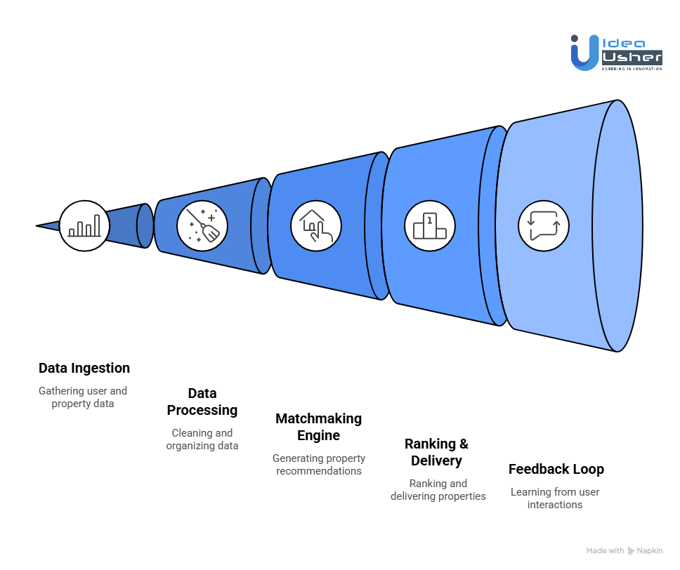How Does an AI Property Recommendation System Work?