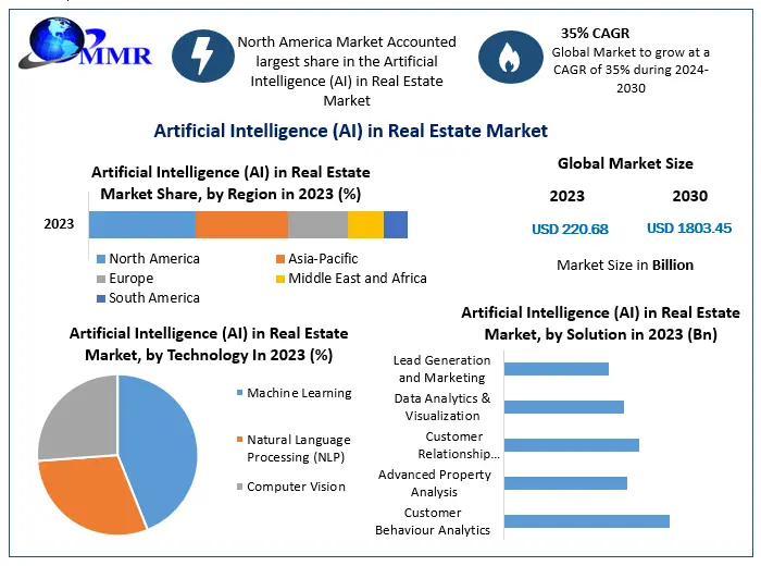 Key Market Takeaways for AI Property Recommendations 