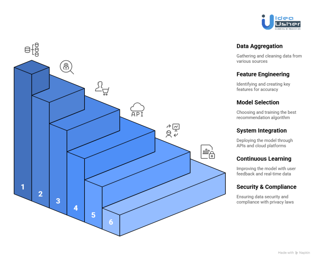 How to Build an AI Property Recommendation System?
