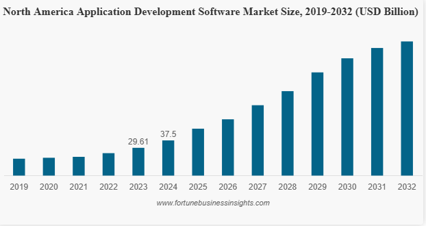 Key Market Takeaways for AI App Builder