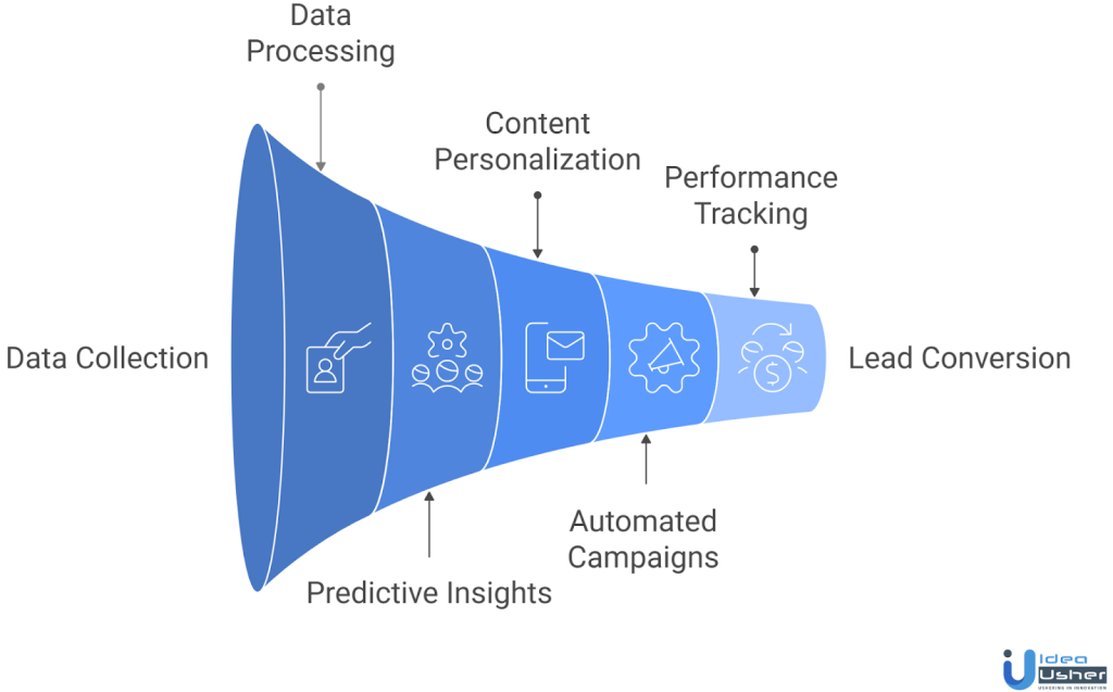 AI Real Estate Marketing Tool workflow