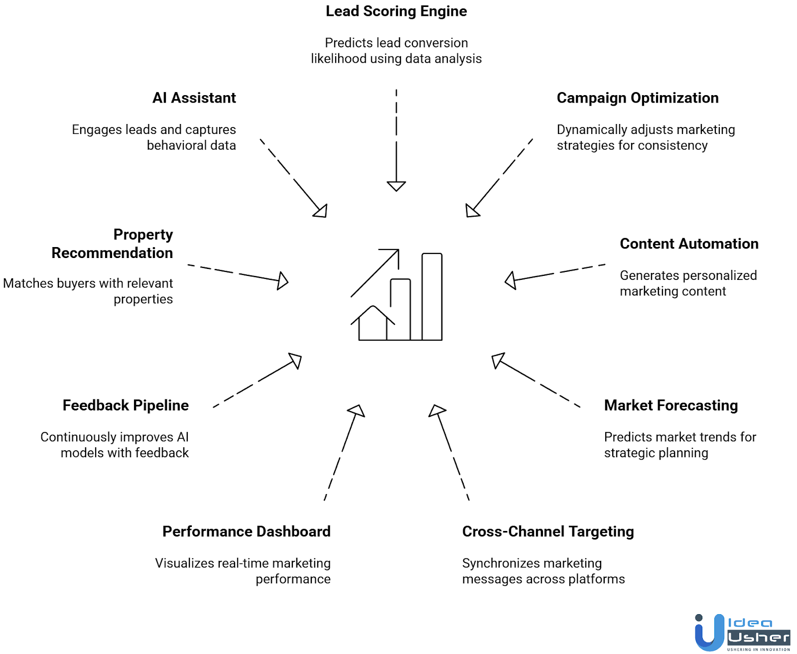 AI Real Estate Marketing Tool features