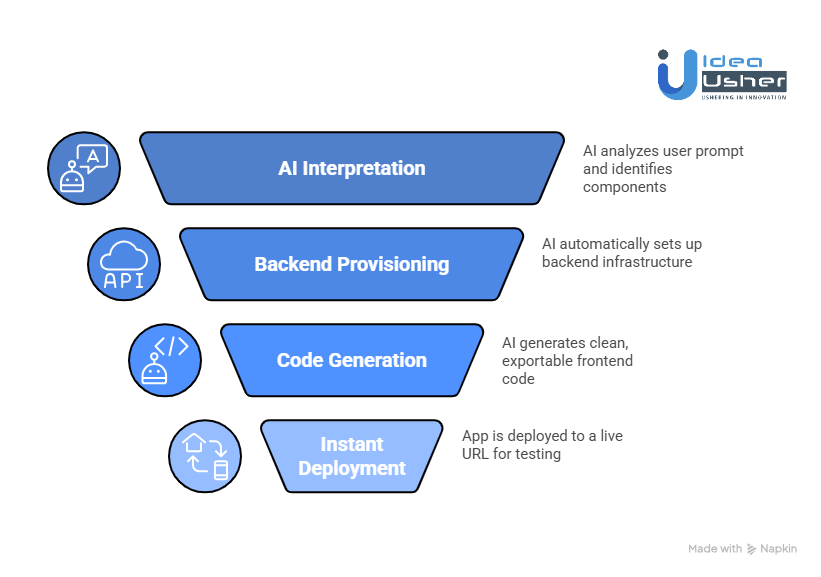How Does the Lovable AI App Builder Work?