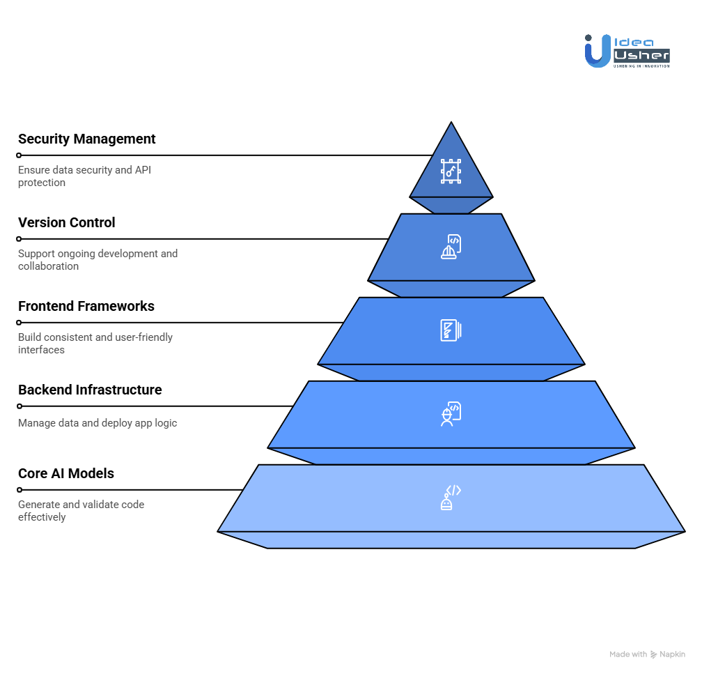 Tools & APIs Needed for an AI App Builder