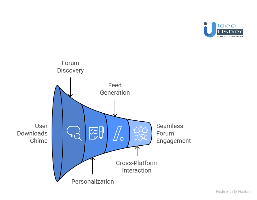How Does the Chime App Work?