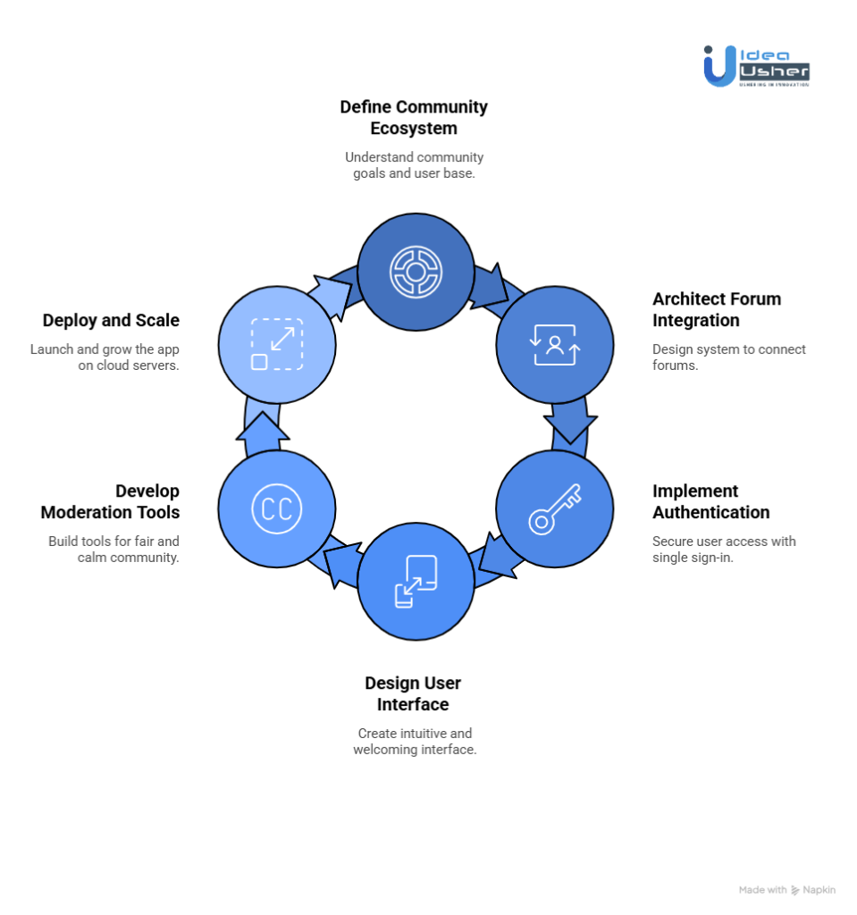 How to Develop a Social Community App Like Chime?
