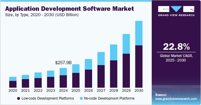 Key Market Takeaways for Chat-Driven App Generation Platform