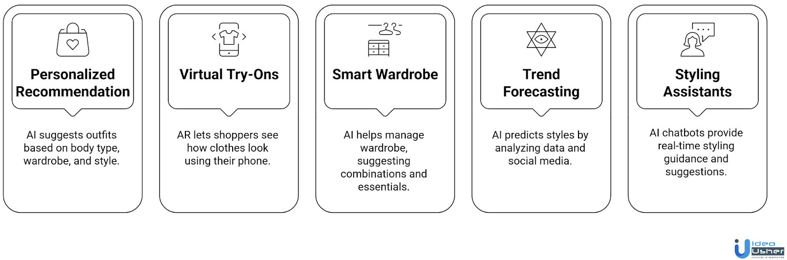 AI Fashion App Like Acloset Development