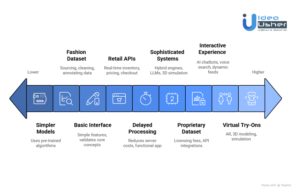 Factors Affecting the Cost of an AI Fashion Assistant App
