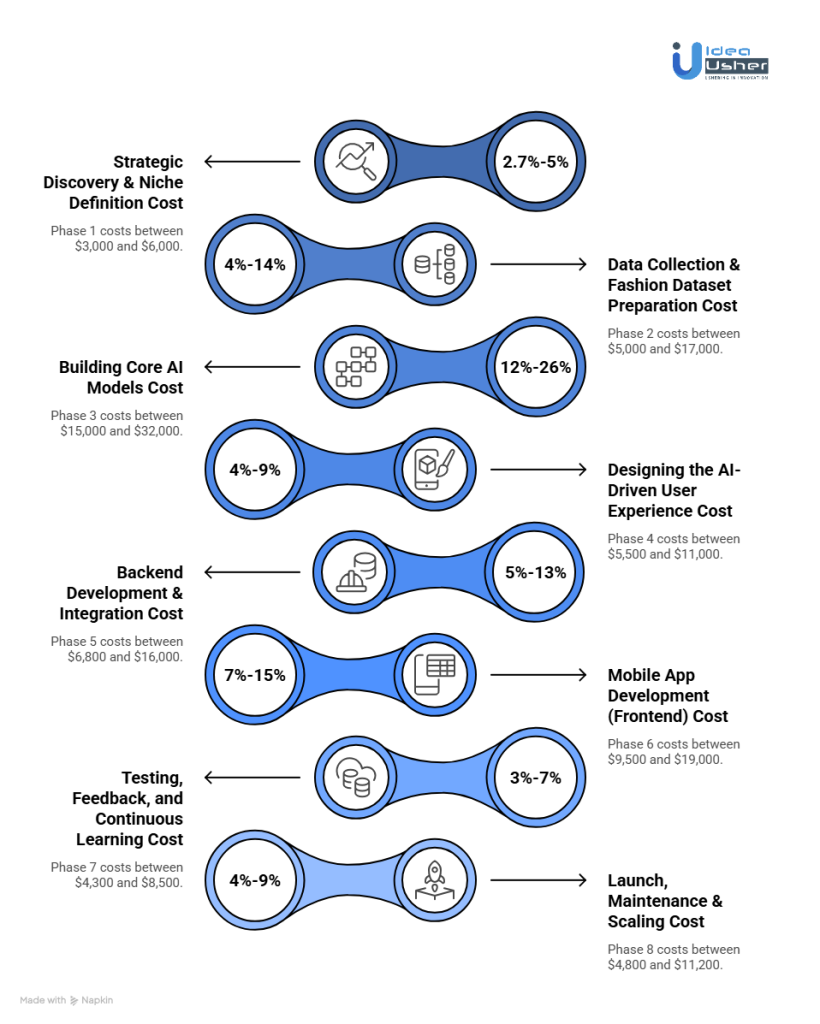 Cost Breakdown of Developing an AI Fashion Assistant App