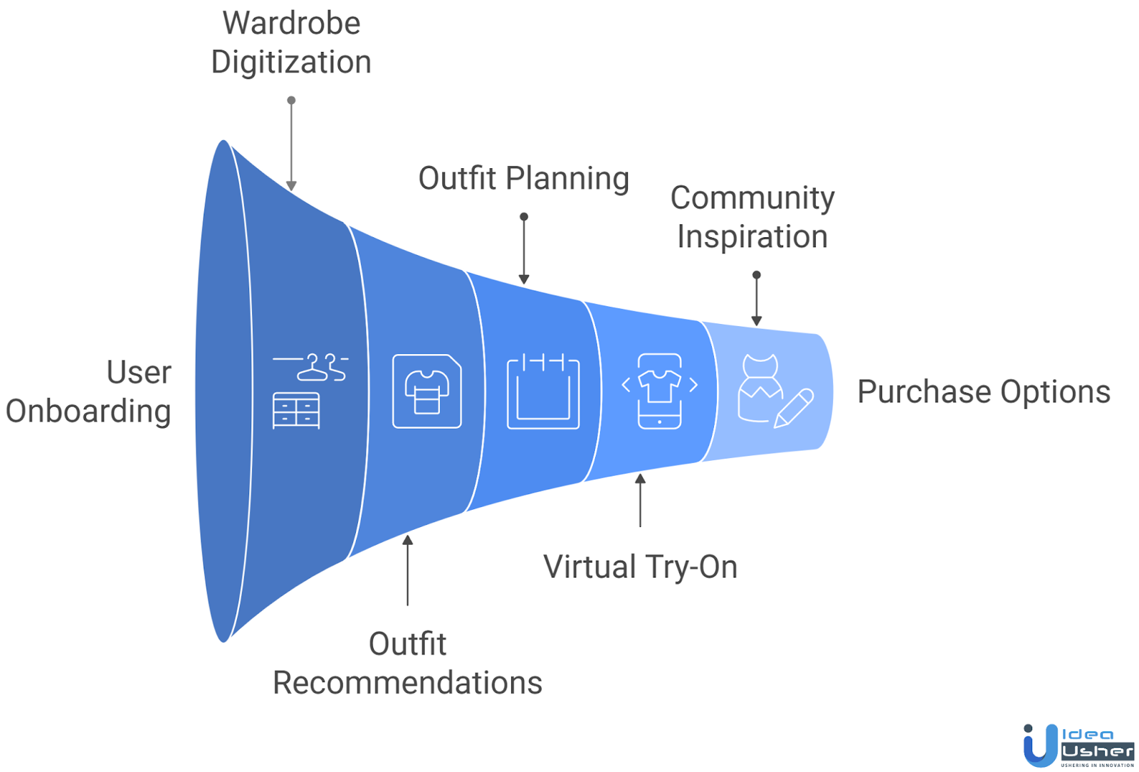 AI Fashion App Like Acloset working process