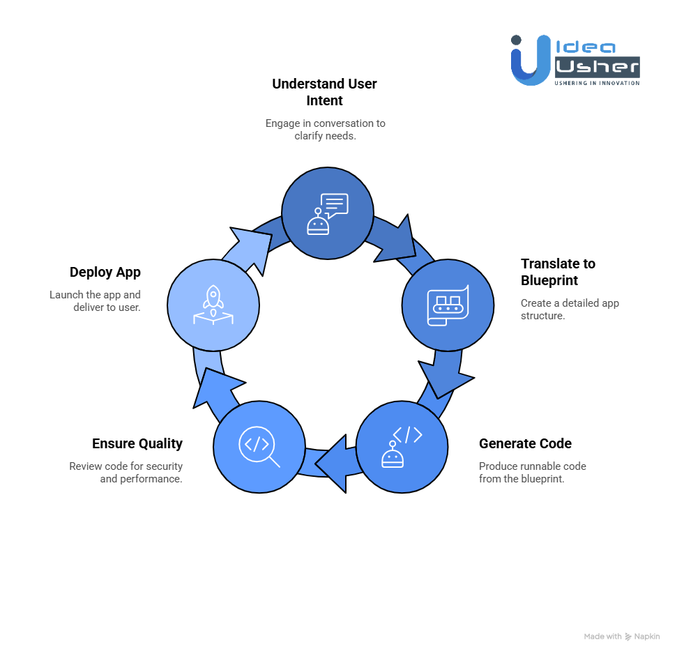 How Does a Chat-Driven App Generation Platform Works?