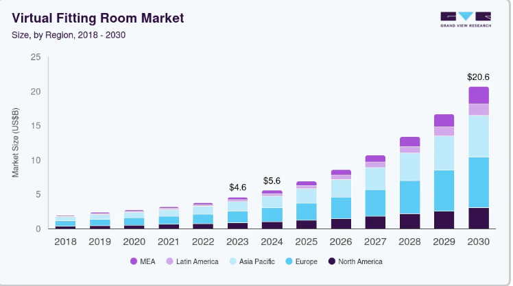 Key Market Takeaways for Outfit Planner Apps