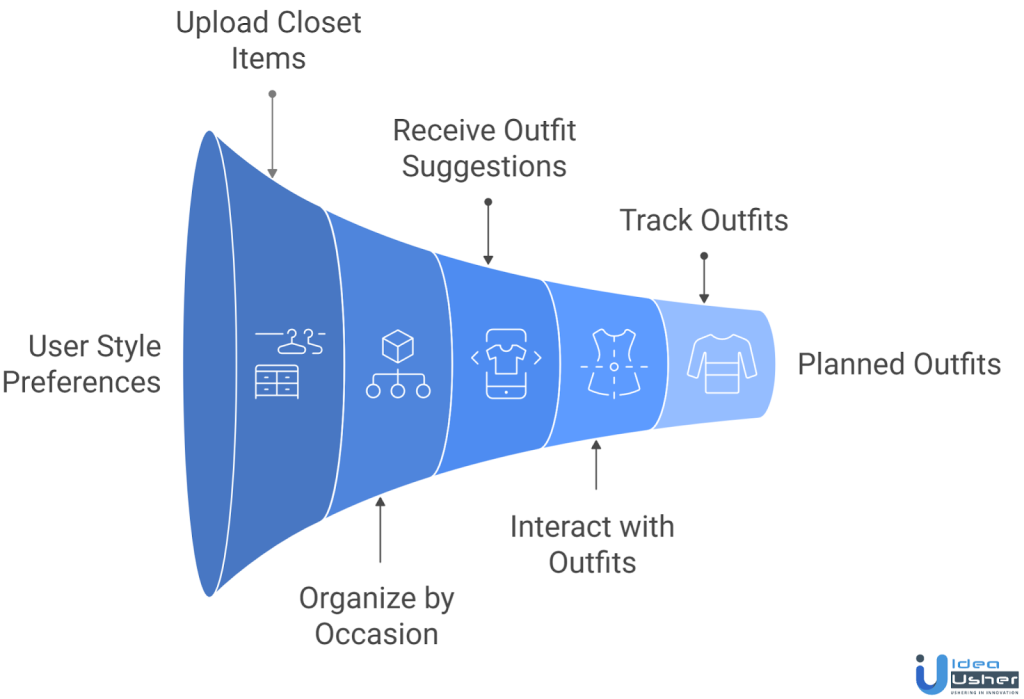 AI Outfit Planning App Like Pronti Working