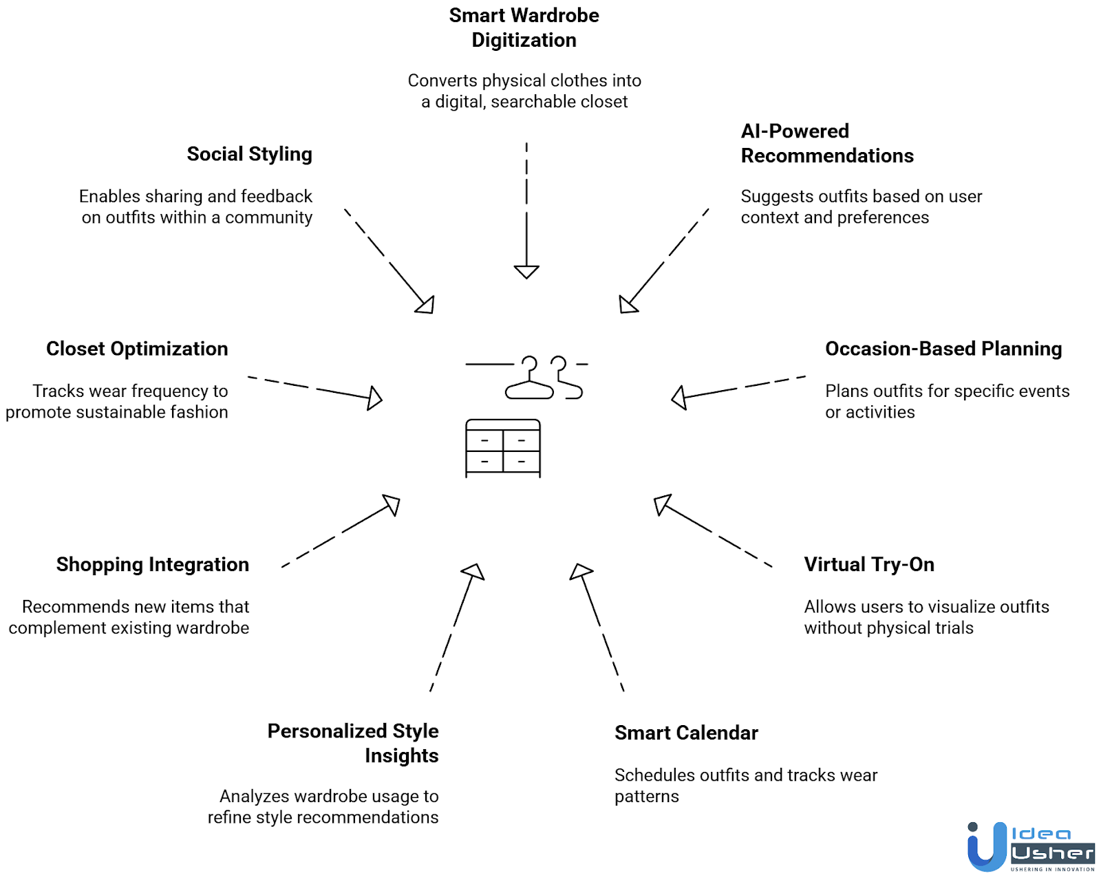 AI Outfit Planning App Like Pronti Features