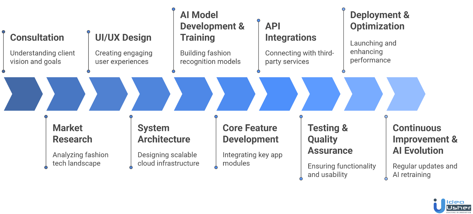 AI Outfit Planning App Like Pronti Development