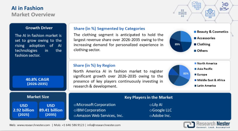 AI Fashion & Styling Platforms market stats