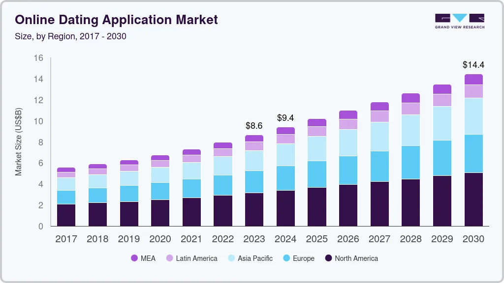 Key Market Takeaways for AI Matchmaker Apps