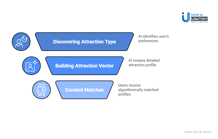 How Does the Iris Dating App Work?