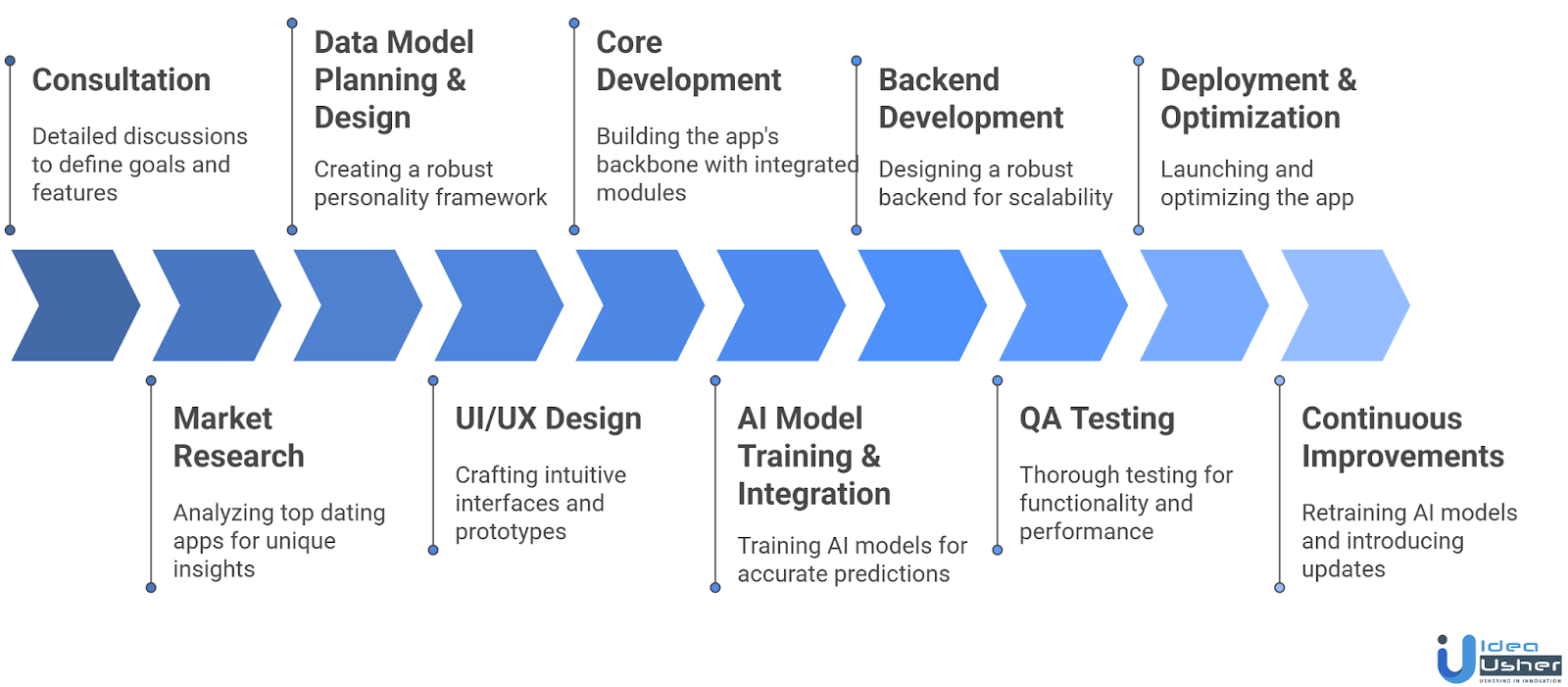 Compatibility-First AI Dating App Development