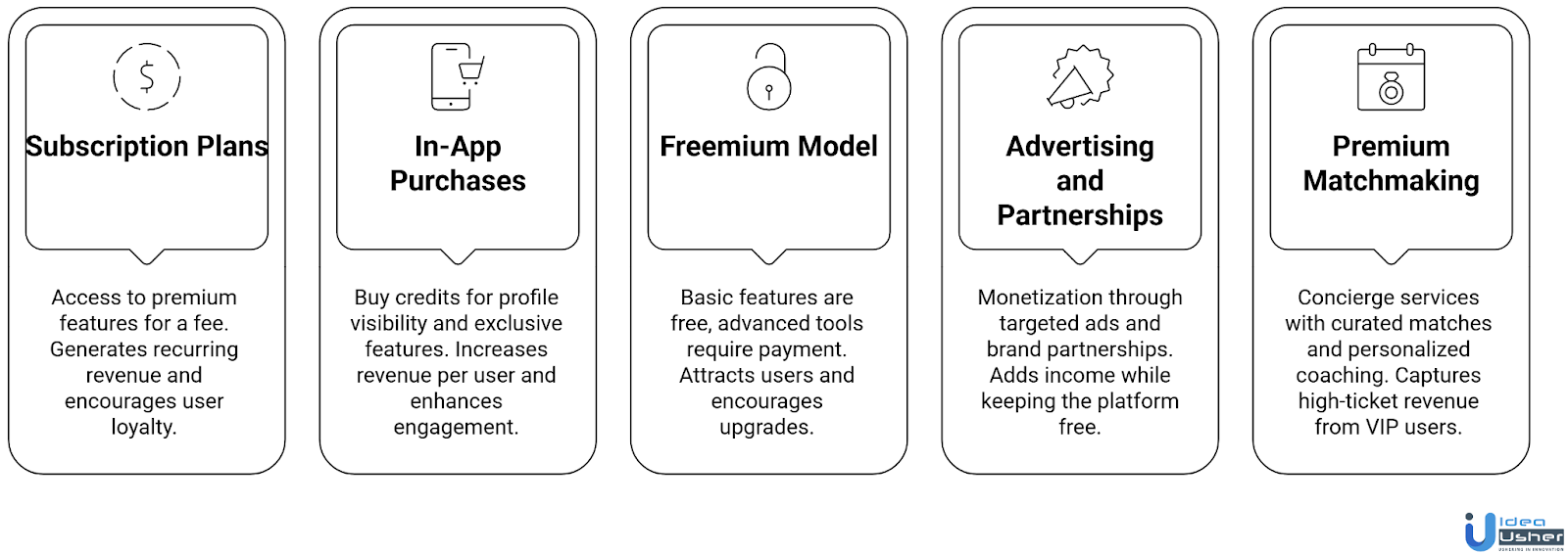 AI Matchmaker Dating App monetization model