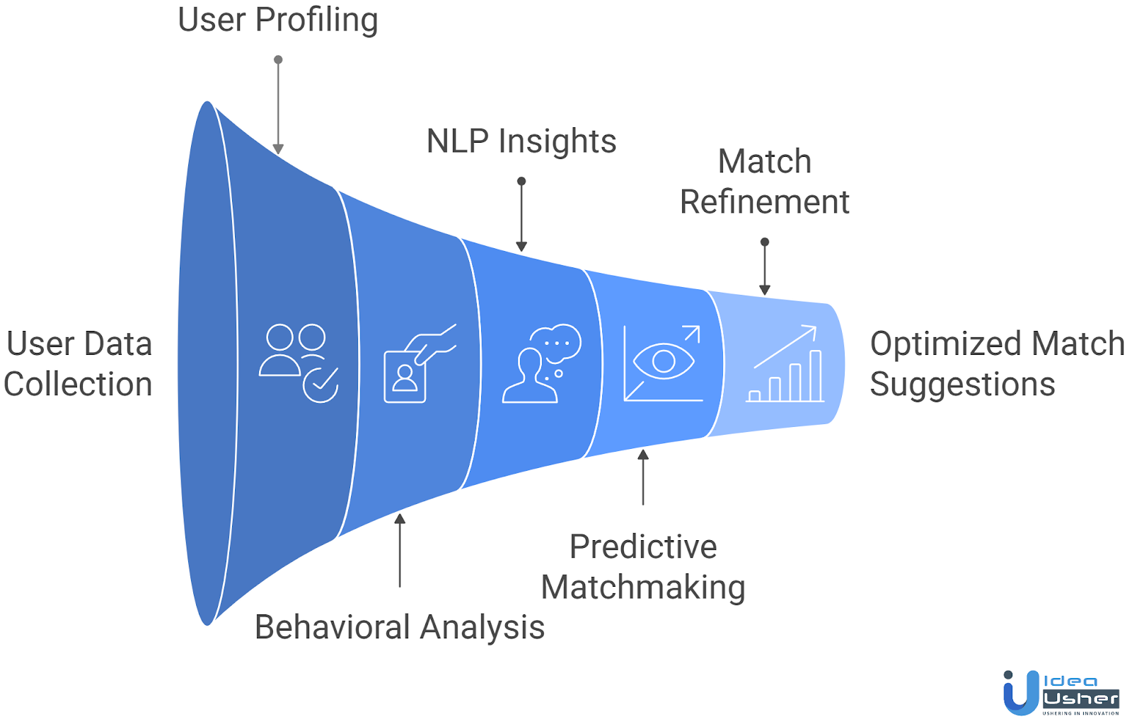 AI Matchmaker Dating App workflow